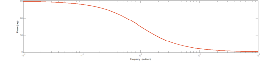 90 60 Phase (deg) 30 10 10 10° 10 102 Frequency (rad/sec)