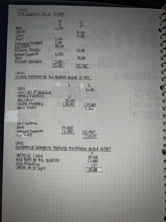 Carlos Trial Balance as at 30 sept Sto 40,000 Bank 327900 Capital Loan 15.000 Rent 5,000 furnitured Equipment ll,000 Purchase
