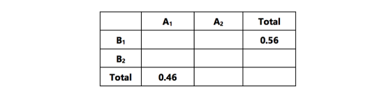 A1 A2 Total B1 0.56 B2 Total 0.46