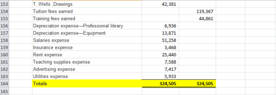 153 154 155 156 157 158 159 160 161 162 163 164 165 T. Wells ,Drawings Tuition fees earned Training fees earned Depreciation expense-Professional libra Depreciation expense-Equipment Salaries expense Insurance expense Rent expense Teaching supplies expense Advertising expense Utilities expense 42,381 119,367 44,861 6,936 13,871 51,258 3,468 25,440 7,588 7,417 5,933 324,505 otals 324,505