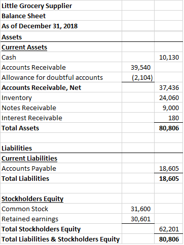 10,130 Little Grocery Supplier Balance Sheet As of December 31, 2018 Assets Current Assets Cash Accounts Receivable Allowance