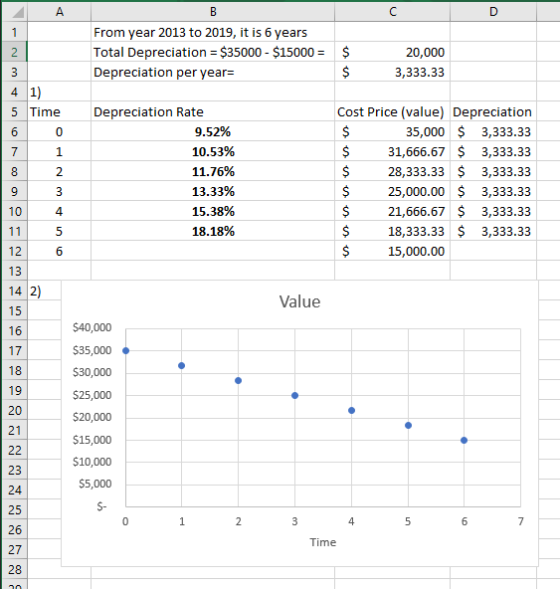 в From year 2013 to 2019, it is 6 years Total Depreciation = $35000 - $15000 = Depreciation per year= $ $ 20,000 3,333.33 5 T