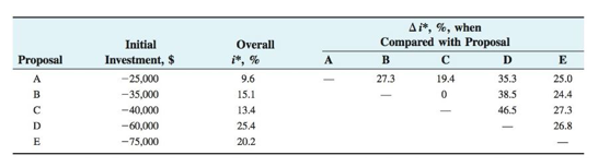 *, %, when Initial Overall Compared with Proposal -25,000 -35,000 -40,000 27.3 19.4 35.3 38.5 25.0 24.4 27.3 26.8 15.1 13.4 -75,000