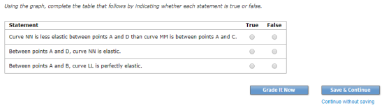 Using the graph, complete the table that follows by indicating whether each statement is true or false. True False Statement Curve NN is less elastic between points A and D than curve MM is between points A and C.。。 Between points A and D, curve NN is elastic. Between points A and B, curve LL is perfectly elastic. Grade It Now Save & Continue Continue without saving