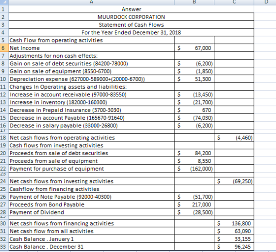 1 Answer 2 MUURDOCK CORPORATION Statement of Cash Flows 4 For the Year Ended December 31, 2018 5 Cash Flow from operating act