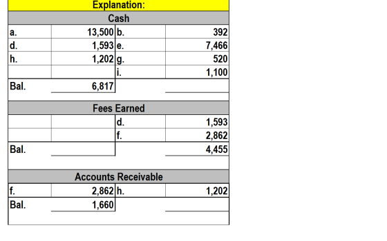 a. Explanation: Cash 13.500 b. 1,593|e. 1,202 g. 392 7,466 520 1,100 Bal. 6,817 Fees Earned 1,593 2,862 4,455 Bal. Accounts R