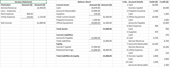 Income Statement Particulars Amount ($) Amount ($) Service Revenue 22,950.00 Less :- Expenses Rent Expense -900.00 Utility Ex