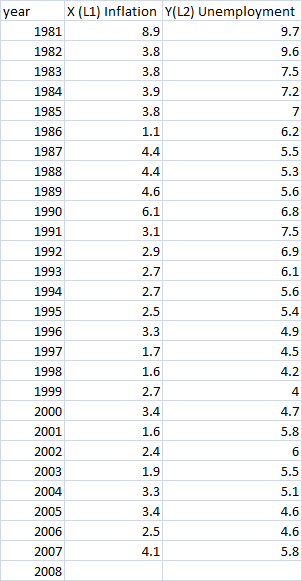 year X (L1) Inflation Y(L2) Unemployment 1981 8.9 9.7 1982 3.8 9.6 1983 3.8 7.5 1984 3.9 7.2 1985 3.8 7 1986 1.1 1987 4.4 5.5