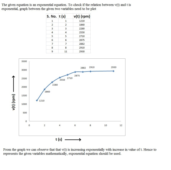 The given equation is an exponential equation. To check if the relation between v(t) and t is exponential, graph between the