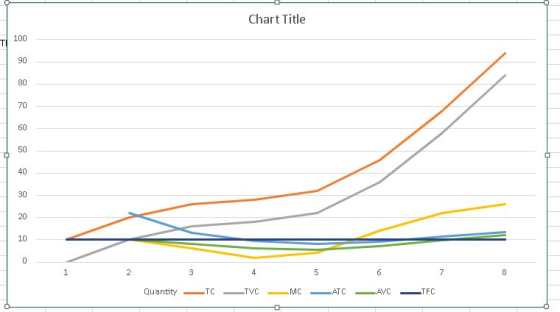Chart Title 100 TI 90 80 70 60 50 40 30 20 10 0 1 2 3 4 5 6 7 8 Quantity ТС TVC MC ATC AVC TFC