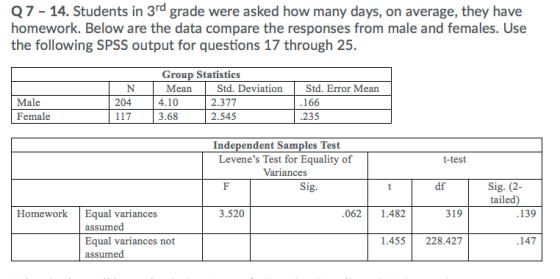 Q7 14. Students in 3rd grade were asked how many days, on average, they have homework. Below are the data compare the responses from male and females. Use the following SPSS output for questions 17 through 25. Group Statistics Male Female Mean 4.10 3.68 Std. Deviation Std, Error Mean 2.377 2.545 166 235 204 Independent Samples Test Levenes Test for Equality of Variances t-test Sig. df Sig. (2- tailed HomeworkEqual variances 3.520 062 1.482 319 139 assumed Equal variances not assumed 1.455 228.427 147