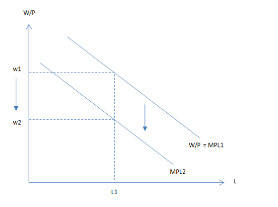 W/P = MPL1 MPL2