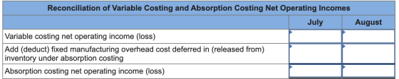Reconciliation of Variable Costing and Absorption Costing Net Operating Incomes July August Variable costing net operating in