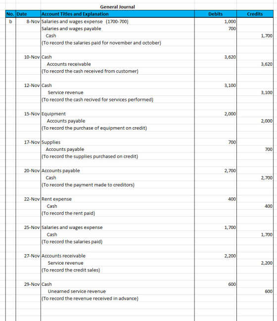 Debits Credits General Journal No. Date Account Titles and Explanation b 8-Nov Salaries and wages expense (1700-700) Salaries