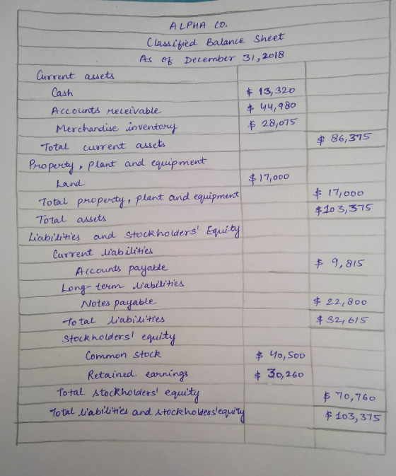 A LPHA CD. Classifièd Balance Sheet As oz Detember 31,2018 Current asets Cash $13,320 Accounts eieivable 44,980 Merchandise i