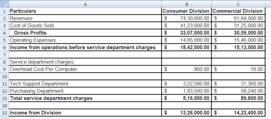 1 Particulars 2 Revenues 3 Cost of Goods Sold 4 Gross Profits 5 Operating Expenses 6 Income from operations before service de