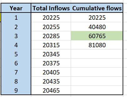 Year Total Inflows Cumulative flows 20225 20255 20285 20315 20345 20375 20405 20435 20465 20225 40480 60765 81080 4 9