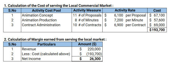 1. Calculation of the Cost of serving the Local Commercial Market: S.No Activity Cost Pool Activity Measure Activity Rate Cos