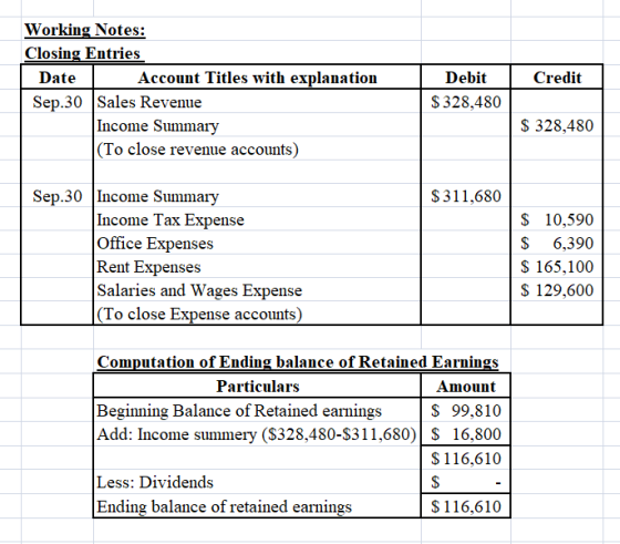 Credit Working Notes: Closing Entries Date Account Titles with explanation Sep.30 Sales Revenue Income Summary (To close reve