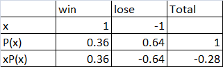 win lose Total х 1 -1 0.64 1 P(x) xP(x) 0.36 0.36 -0.64 -0.28