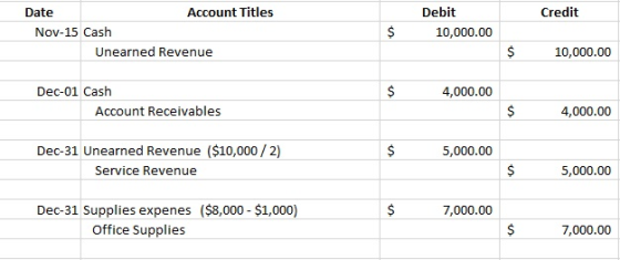 Credit Date Account Titles Nov-15 Cash Unearned Revenue Debit 10,000.00 $ $ 10,000.00 $ 4,000.00 Dec-01 Cash Account Receivab