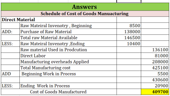 Answers Schedule of Cost of Goods Manuacturing Direct Material Raw Mateiral Invenotry , Beginning 8500 ADD: Purchase of Raw M