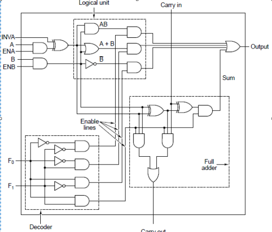 Logical unit Carry in AB INVA A ENA AB -Output ENB Sum Enable lines Fo Full adder F1 Decoder Cam out