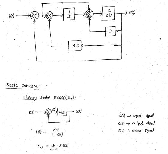 2 RAS) St3 Basic concept steady stale esso (ess: RCS) c(s) ERES) RGs ICS FGs) → Emor signal