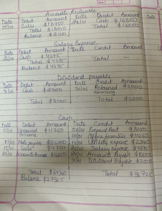 I Date Date - Dredit Cash Total Casb Date 15/01 Accounts Recicuable Amount Date &18950 28/01 $18910 $ 2100 Debit Sales Total