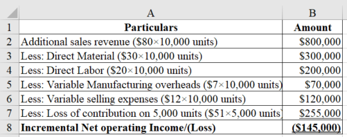 1
Particulars
2 Additional sales revenue ($80X10,000 units)
3 Less: Direct Material ($30 10,000 units)
4 Less: Direct Labor (