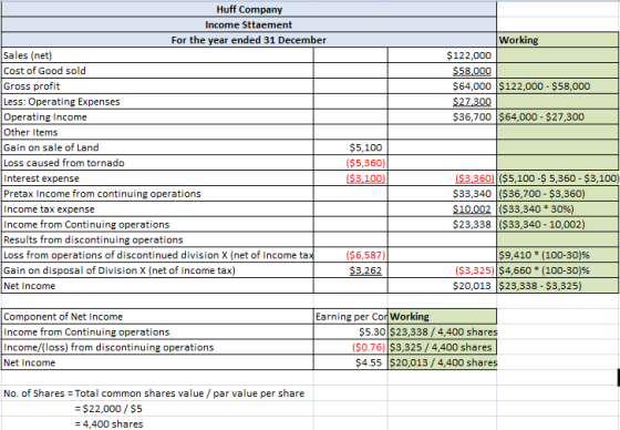 Working $122,000 $58,000 $ 64,000 $122,000 - $58,000 $27.300 $36,700 $64,000 - $27,300 Huff Company Income Sttaement For the