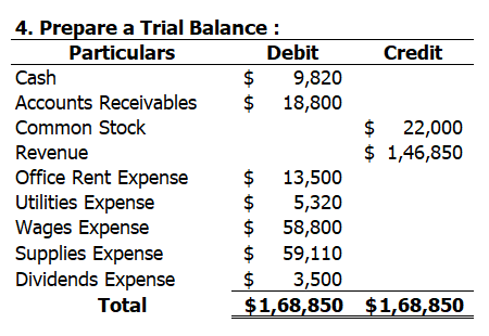 Credit $ 22,000 $ 1,46,850 4. Prepare a Trial Balance : Particulars Debit Cash $ 9,820 Accounts Receivables $ 18,800 Common S