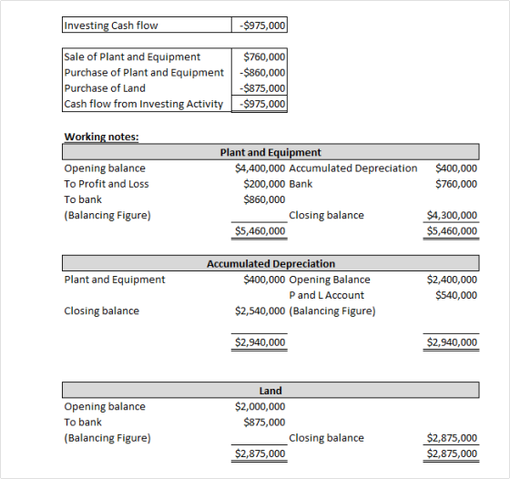 Investing Cash flow -$975,000 Sale of Plant and Equipment $760,000 Purchase of Plant and Equipment | $860,000 Purchase of Lan
