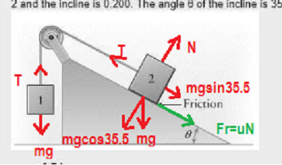 2 and the incline is 0.200. The angle 8of the incline is 35 mgsin35.5 Friction mgcos35.5 mg mg