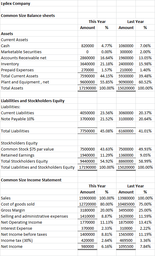 Lydex Company Common Size Balance sheets This Year Last Year Amount Amount Assets Current Assets Cash 4.77% 7.06% 820000 1060