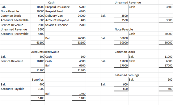 Unearned Revenue Cash 3500 Bal. Note Payable Common Stock Accounts Receivable Service Revenue Unearned Revenue Accounts Recei