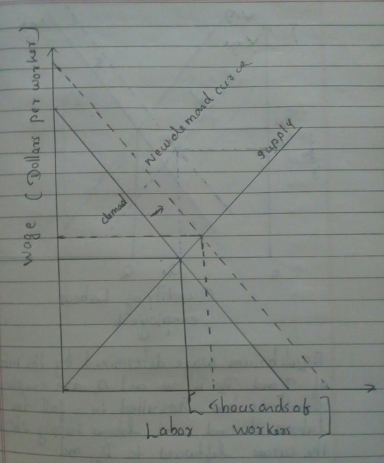 wage ( Dollars per worker Clemad Labor wow demand der de workers Thousa ands of Supply