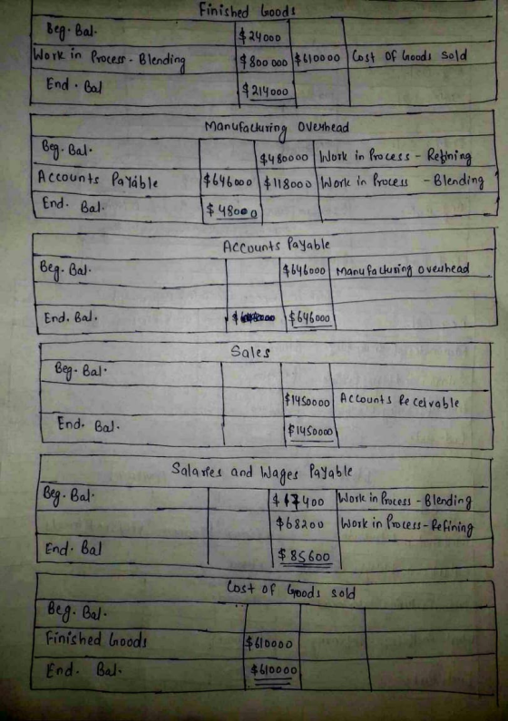 Finished Goods Beg. Bal. $24000 Work in Process. Blending End Bal 1$800 000 $610000 Cost of Goods sold $214000 Beg. Bal. Manu
