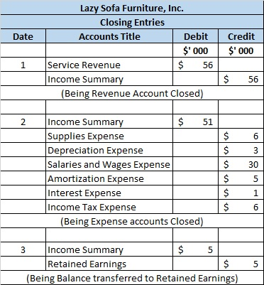 Date Lazy Sofa Furniture, Inc. Closing Entries Accounts Title Debit $ 000 Service Revenue $ 56 Income Summary (Being Revenue