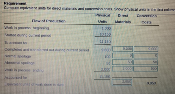 Requirement Compute equivalent units for direct materials and conversion costs. Show physical units in the first columm Physi