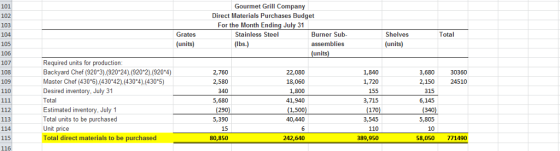 101 102 103 Gourmet Grill Company Direct Materials Purchases Budget For the Month Ending July 31 Grates Stainless Steel Burner Sub- assemblies units Shelves Total (units) (lbs.) (units) 10б Required units for production Backyard Chef (9203)(92024).(9202),(920*4) Master Chef (430*6),(43042). (4304),(430%) Desired inventory, July 31 Total Estimated inventory, July 1 Total units to be purchased Unit price Total direct materials to be purchased 108 109 110 2,760 2,580 340 5,680 290 5,390 15 80,850 22,080 18,060 1,800 41,940 1,500 40,440 1,840 1,720 155 3,715 170 3,545 110 389,950 3,680 2,150 315 6,145 340 5,805 10 58,050 30360 24510 113 242,640 771490 116