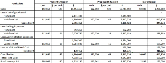 Particulars Present Situation Unit $ per Unit 112,050 129 $ 14,454,450 Proposed situation Unit $ per Unit $ 122,050 129 15,74