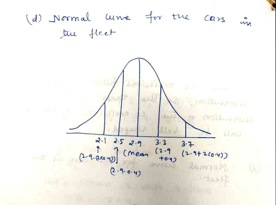 une for the cars (d) Normal the feet in 2.1 2.5 2.9 (mean (2-9-260-4) 2.9-0.4) 3.3 3.7 (2-9 (2-9+210.4)) +0-42
