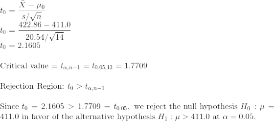 \\t_0 = \frac{\bar{X} - \mu_0}{s/\sqrt{n}} \\t_0 = \frac{422.86- 411.0}{20.54/\sqrt{14}} \\t_0 = 2.1605 \\\\\text{Critical value = }t_{\alpha, n-1} = t_{0.05, 13} = 1.7709 \\\\\text{Rejection Region: }t_0 > t_{\alpha, n-1} \\\\\text{Since }t_0 = 2.1605>1.7709=t_{0.05},\text{ we reject the null hypothesis }H_0:\mu=411.0\text{ in favor of the alternative hypothesis }H_1:\mu >411.0\text{ at }\alpha = 0.05.
