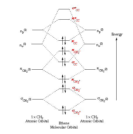 中 Energ 。 | || 中中中中中 中 “H4 CH 1x CH: Atomic Orbital Ethene Molecular Orbital 1x CH2 Atomic Orbital
