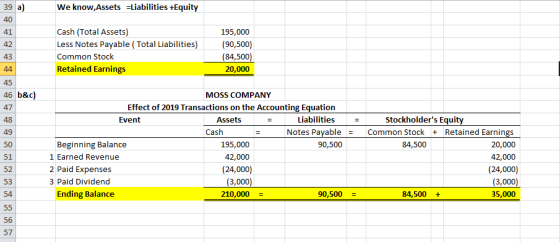 We know, Assets =Liabilities +Equity Cash (Total Assets) Less Notes Payable (Total Liabilities) Common Stock Retained Earning