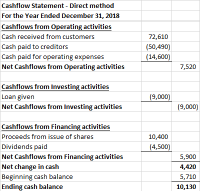 Cashflow Statement - Direct method For the Year Ended December 31, 2018 Cashflows from Operating activities Cash received fro