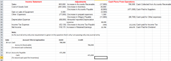 57 Income Statement Adjustments Cash Flows From Operations 803,000 (491,000) Decrease in Inventory Increase in Accounts Receivable(17,000) 26,000 (6,000) (3,300) 1,300 (11,000) 58 786.000 Cash Collected from Accounts Receivabl Cost of Goods Sold Decrease in Accounts Payable (471,000) Cash Paid to Suppliers 61 Gain on sale of Equipment 3,300 Other Expenses Depreciation Expense Income Tax Expense (77,000) Decrease in prepaid expenses (68,000) Amountof reported Depreciation (52,130) Decrease in Income Tax Payable Decrease in Wages Payable (86,700) Cash paid for Other expenses 63 64 65 expense 68,000 (400) 13,700 (52,530) Cash paid for Income Tax 104,470 Cash Paid for Dividend Net Income 118,170 Increase in Retained Earnings 68 Note: 70 As for journal entry only one requirement is given in the question thats why l am passing only one journal entry 72 Date 73 30-Jun Cash Debit 786,000 Account Title & Explanation Credit Accounts Receivable 786,000 (To record cash collected) 75 76 77 30-Jun Accounts Payable 471,000 Cash 471,000 79 To record cash paid for Inventory)