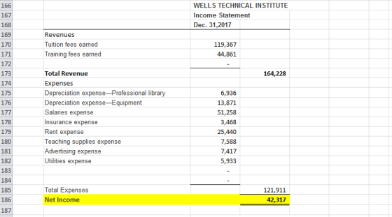 166 167 168 169 170 WELLS TECHNICAL INSTITUTE Income Statement Dec. 31,2017 Revenues Tuition fees earned Training fees earned 119,367 44,861 172 173 174 175 176 Total Revenue Expenses Depreciation expense-Professional libra Depreciation expense Equipment Salaries expense Insurance expense Rent expense Teaching supplies expense Advertising expense Utilities expense 164,228 6,936 13,871 51,258 3,468 25,440 7,588 7,417 5,933 178 179 180 181 182 183 184 185 186 187 Total Expenses Net Income 121,911 42,317