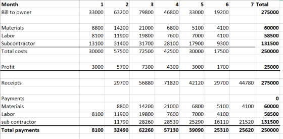 Month Bill to owner 3 79800 5 33000 6 19200 7 Total 275000 33000 63200 46800 60000 Materials Labor Subcontractor Total costs